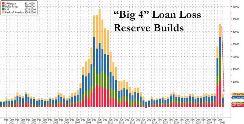 The One-Chart Summary Of All That Is Wrong With The US Financial System: Deposits Over Loans The One-Chart Summary Of All That Is Wrong With The US Financial System: Deposits Over Loans